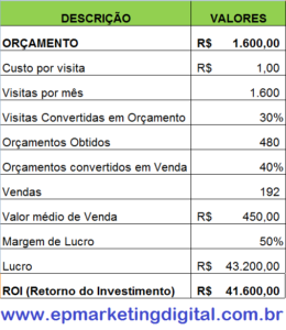 Como Calcular o ROI